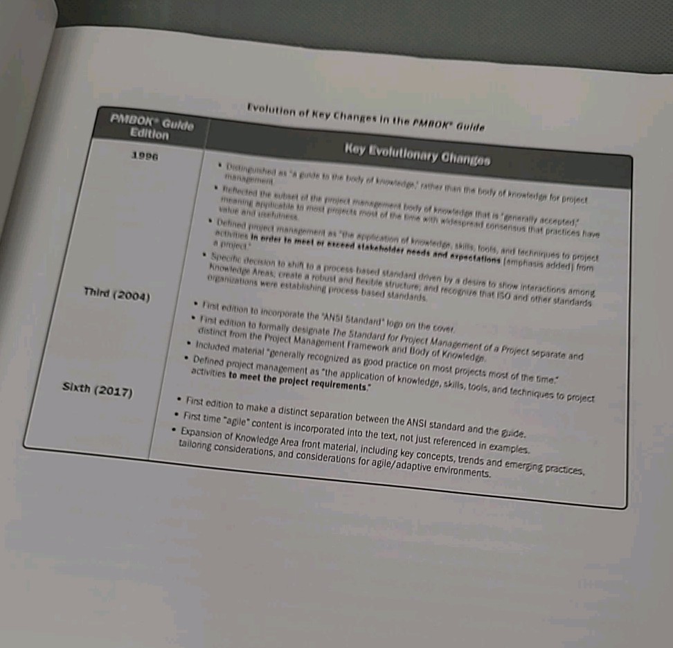 Pmbok® Guide Ser.: Guide to the Project Management Body of Knowledge (PMBOK®…